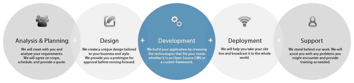 DMV Web Tech Development Process: Analysis and Planning, Design, Development, Deployment, Support